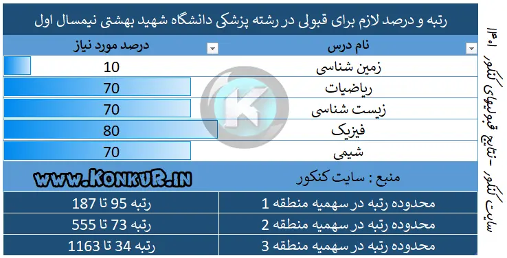 رتبه لازم قبولی در رشته پزشکی دانشگاه شهید بهشتی