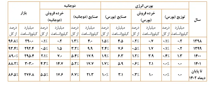 فروش 50 میلیارد کیلووات ساعت برق به مصرف‌کنندگان بالای یک مگاوات تا پایان سال