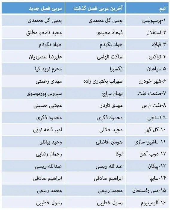 ثبات، حلقه گم شده نیمکت مربیان در فوتبال ایران