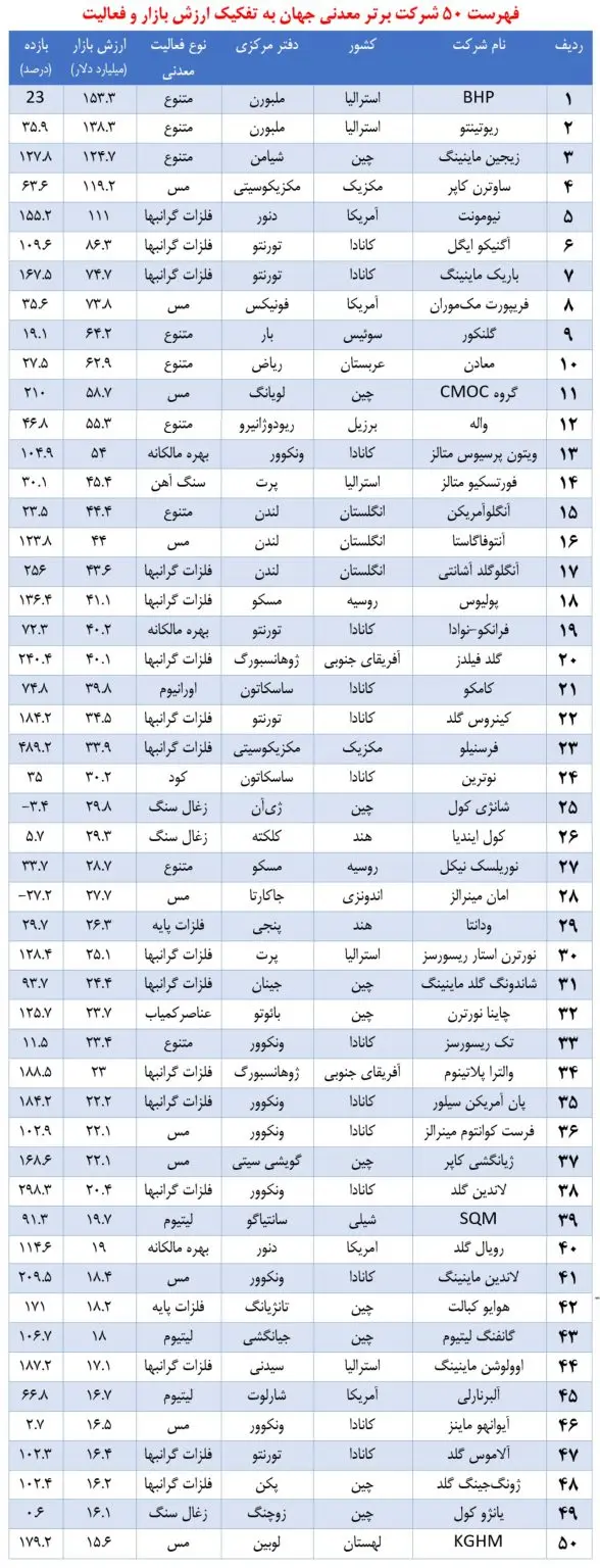 رشد خیره کننده ارزش بازار شرکت های برتر معدنی جهان
