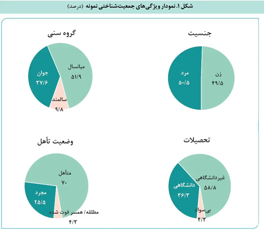 سلبریتی‌ها بخوانند؛ اعتماد عمومی در مواقع بحران به آنان چقدر است؟/ سلبریتی‌های سینما محبوب‌ترند یا ورزشکاران/ مردم وقت خرید به چه کسی اعتماد دارند