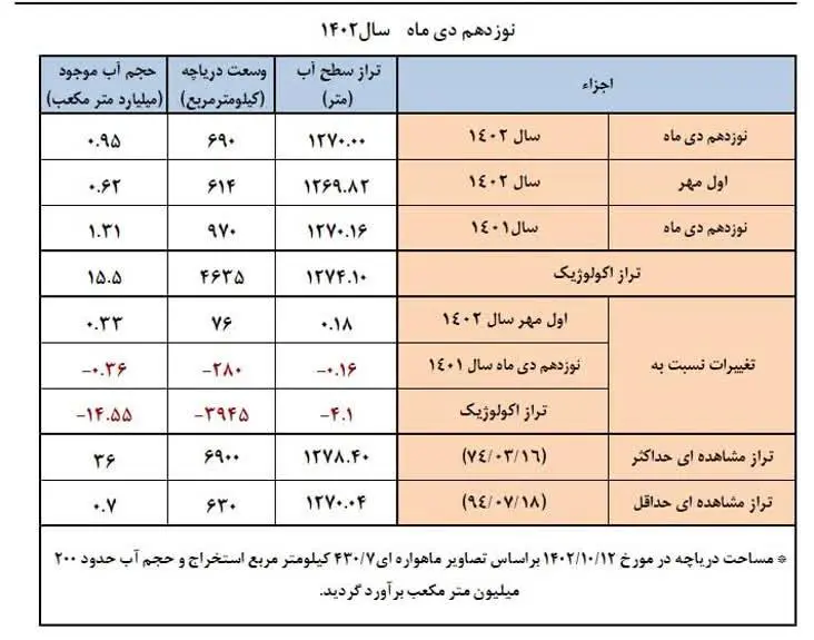 چینی‌ها فعالیتی در بستر دریاچه ارومیه ندارند/ خشک شدن دریاچه برای استحصال منابع، کذب است 