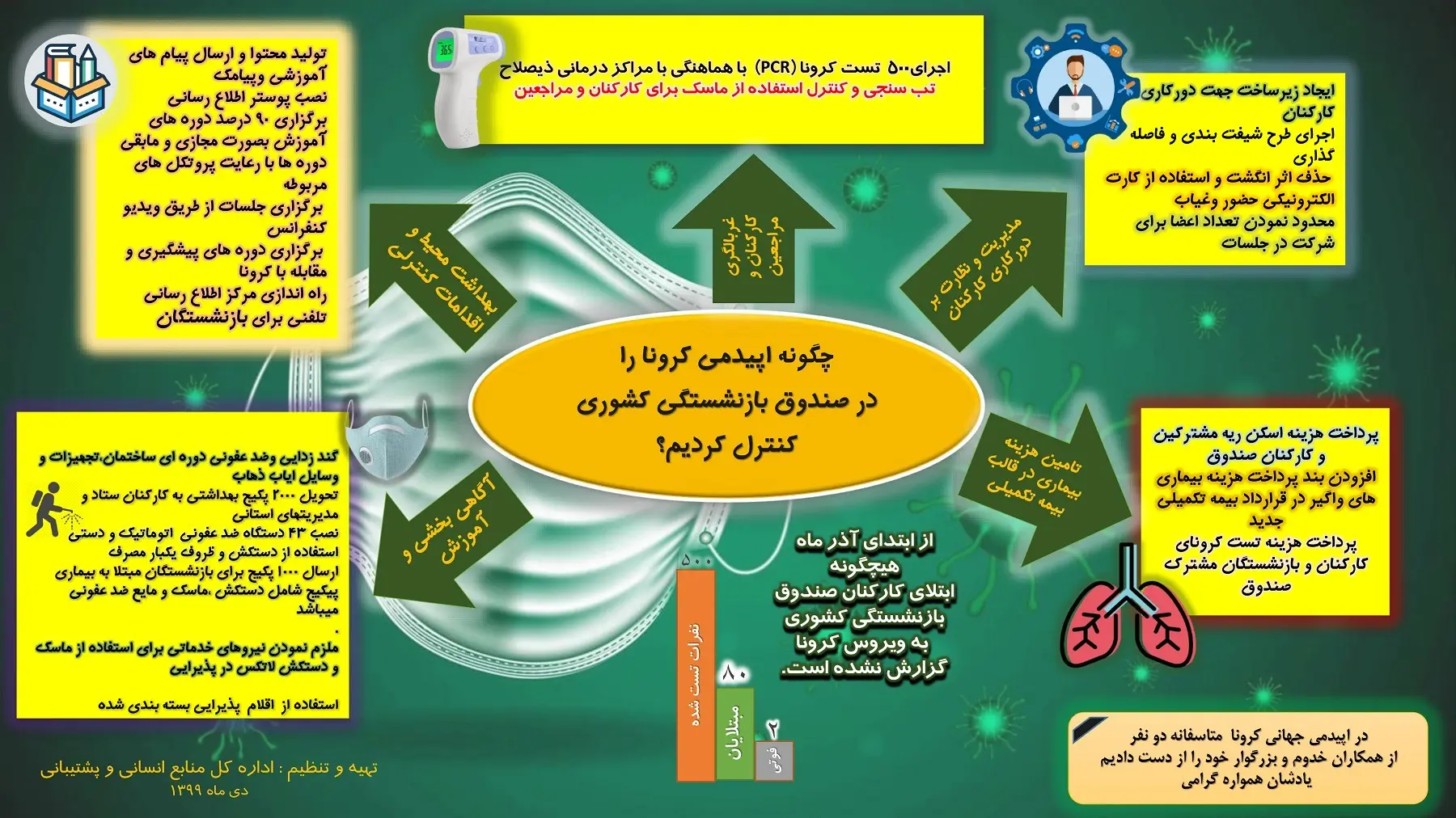اینفوگرافی/ اقدامات مقابله با کرونا در صندوق بازنشستگی کشوری