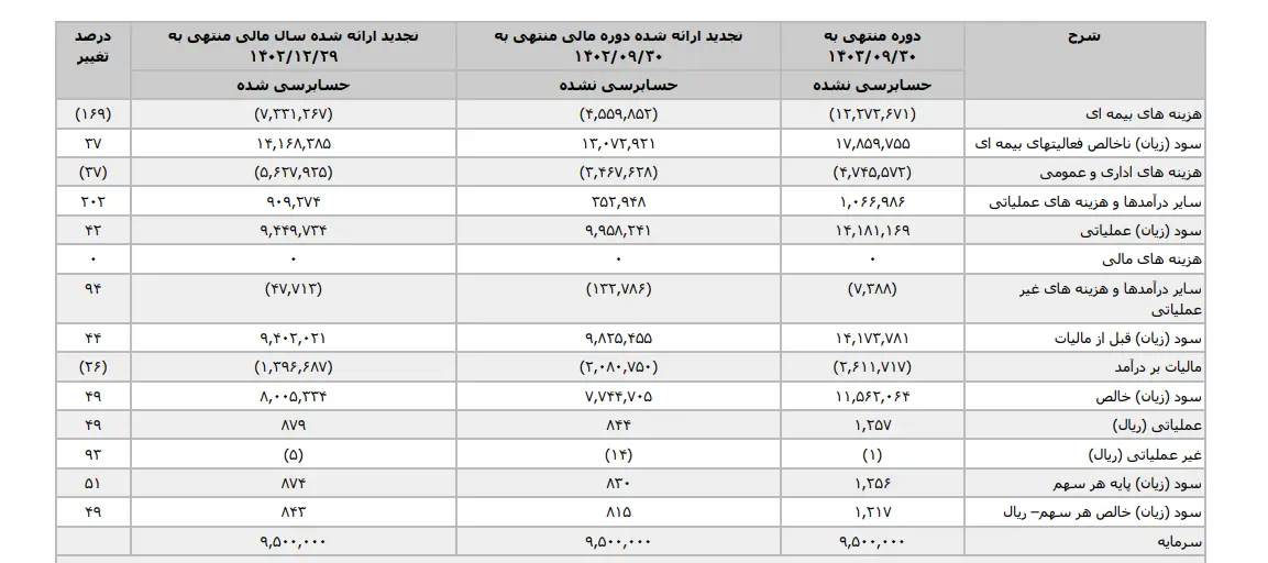 نگاهی به صورت‌های مالی «بیمه دی» در ۹ ماه ابتدائی سال