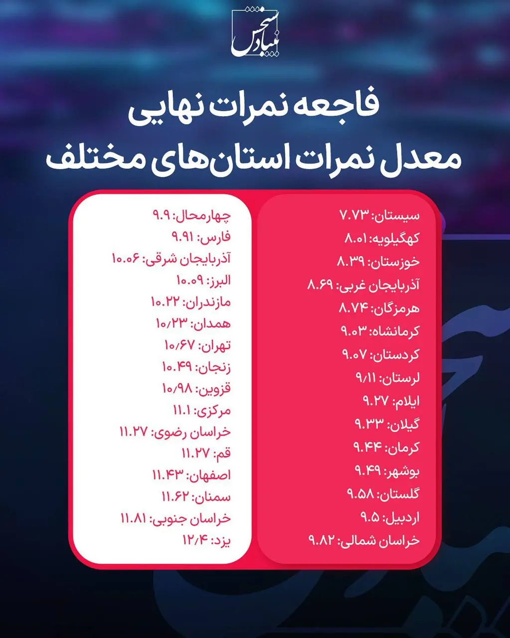 فاجعه‌ی نمرات امتحان نهایی + اینفوگرافیک