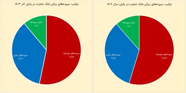 رشد ۳۶ درصدی سود خالص بانک تجارت