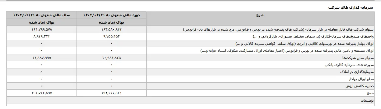 رشد سرمایه گذاری های صبا تامین در تیر ماه