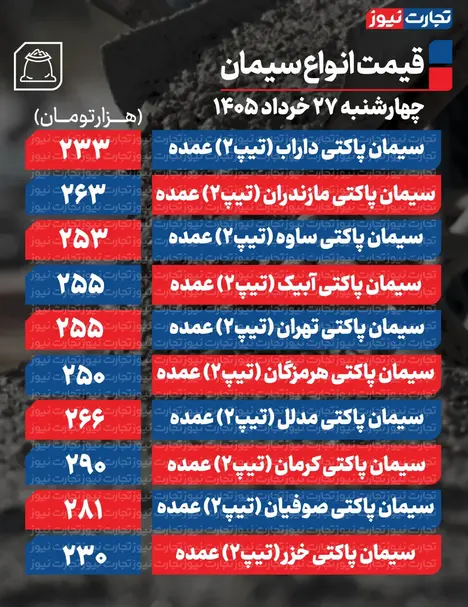 قیمت سیمان عمده امروز ۲۷ خرداد ۱۴۰۵ + جدول