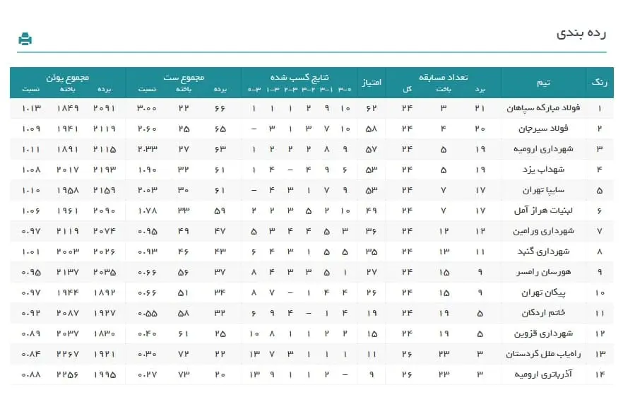 والیبال؛ آخرین سهمیه پلیآف به شهرداری گنبد رسید