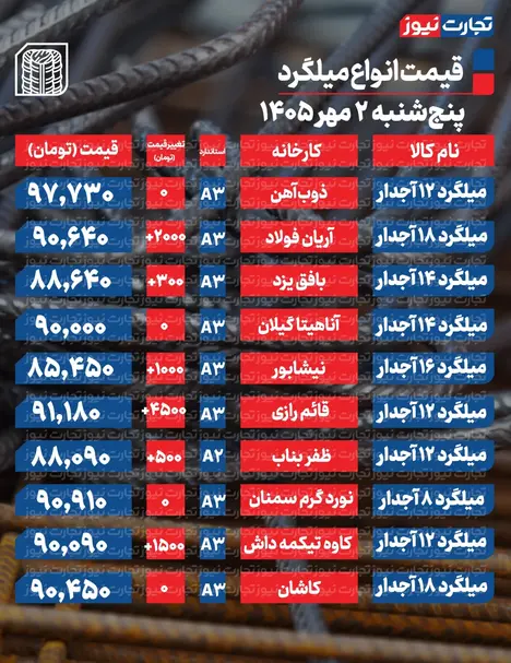 قیمت میلگرد امروز پنجشنبه ۲ مهر ۱۴۰۵ + جدول