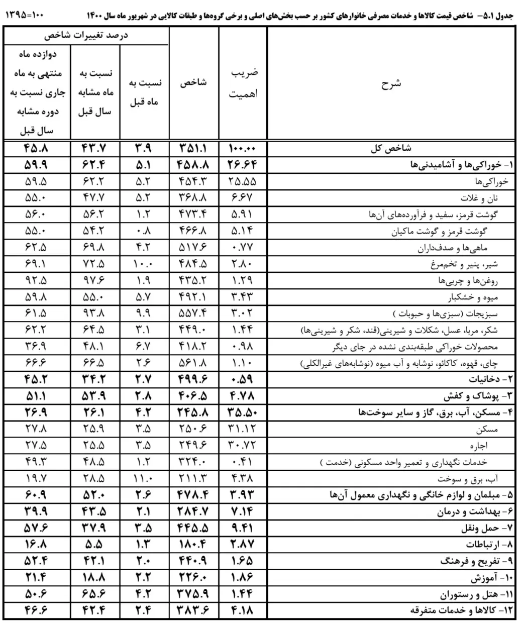 جزئیات آمار تورم پس از زمان روی کار آمدن دولت جدید/ ۱۴۴ رسته اصناف در رکود سنگین/ در قواعد جهانی نمیتوانیم تافته جدابافتهای باشیم