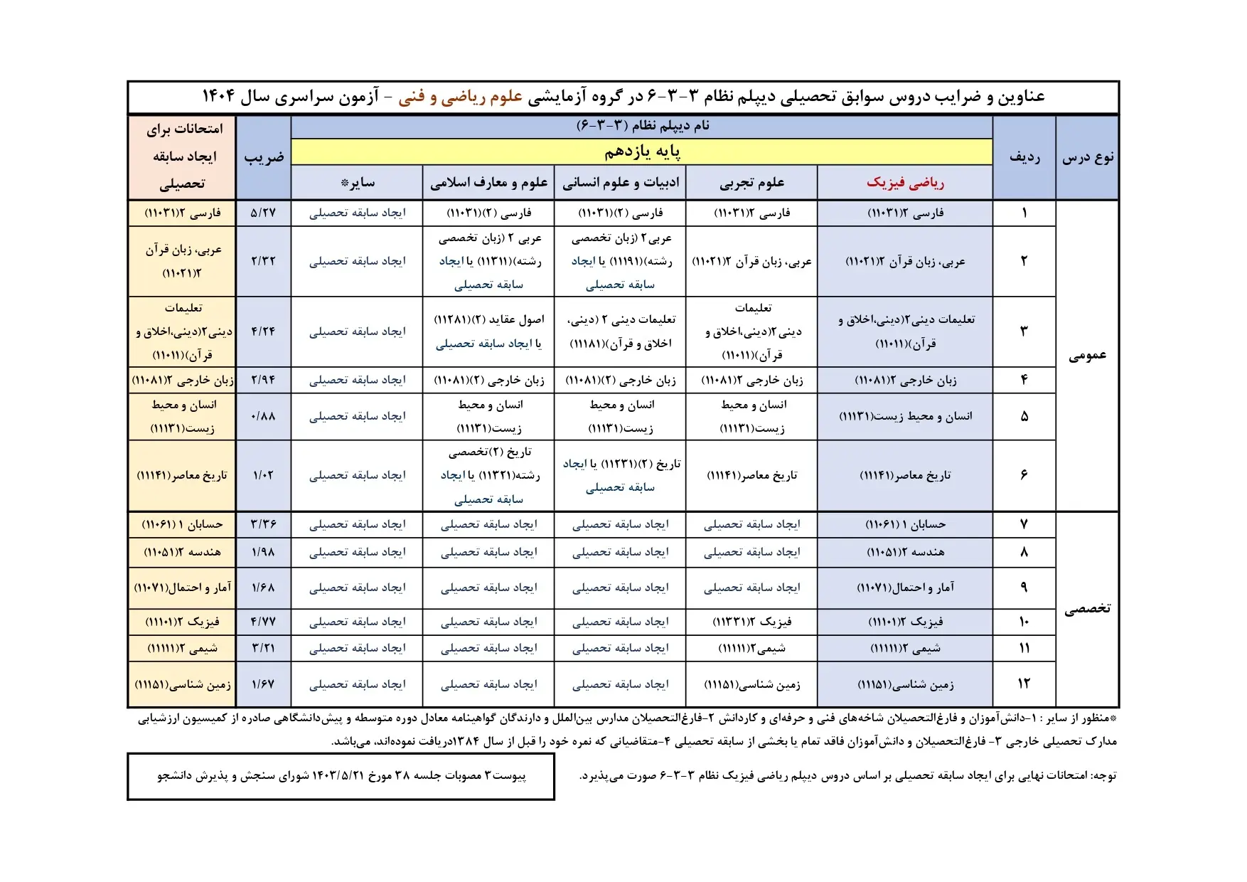 دریافت ضرایب سوابق تحصیلی آزمون سراسری سال ۱۴۰۴