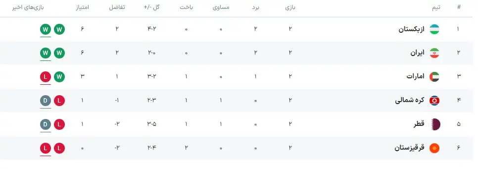 جدول گروه A مقدماتی جام جهانی در پایان هفته دوم (عکس)