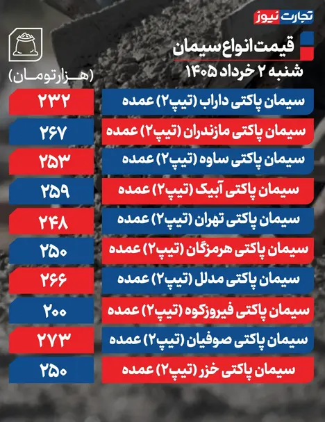 قیمت سیمان عمده امروز ۲ خرداد ۱۴۰۵ + جدول