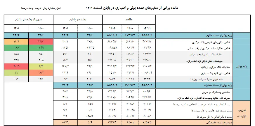 کاهش رشد نقدینگی در اسفند ۱۴۰۱ به ۳۱.۱ درصد/ بدهی خارجی کشور ۲۷ درصد کم شد