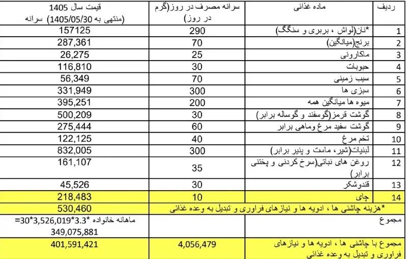 عقبماندگی ۱۵ میلیون تومانی دستمزد از سبد خوراکیها/ هزینههای زندگی کارگران به بیش از ۹۱ میلیون تومان رسید