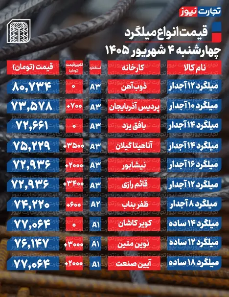 قیمت میلگرد امروز ۴ شهریور ۱۴۰۵ + جدول
