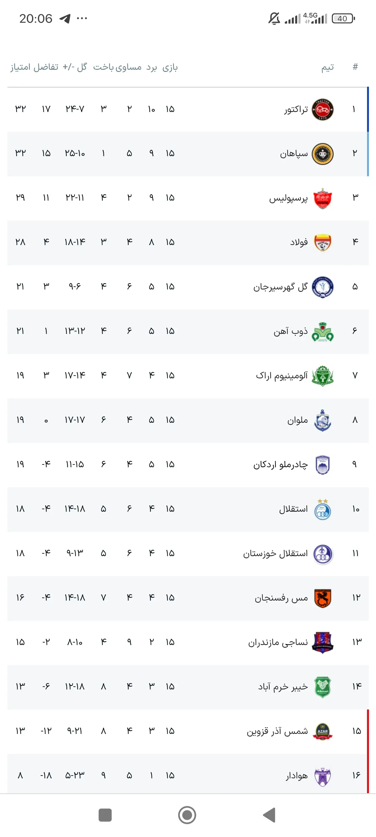 جدول لیگ برتر: قهرمانی تراکتور در نیم فصل اول به لطف تساوی سپاهان و استقلال