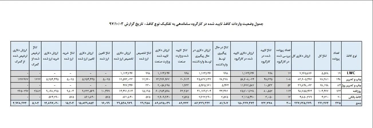 تازه‌ترین آمار از نحوه خرید و توزیع کاغذ در این هفته 