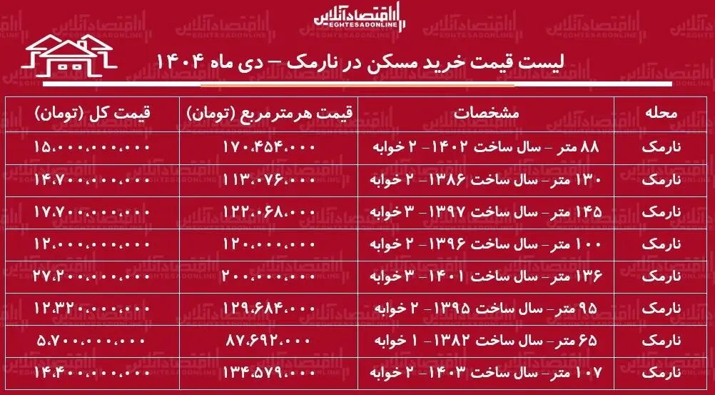 خرید آپارتمان در منطقه نارمک چقدر تمام میشود؟/ لیست قیمت خرید مسکن در نارمک