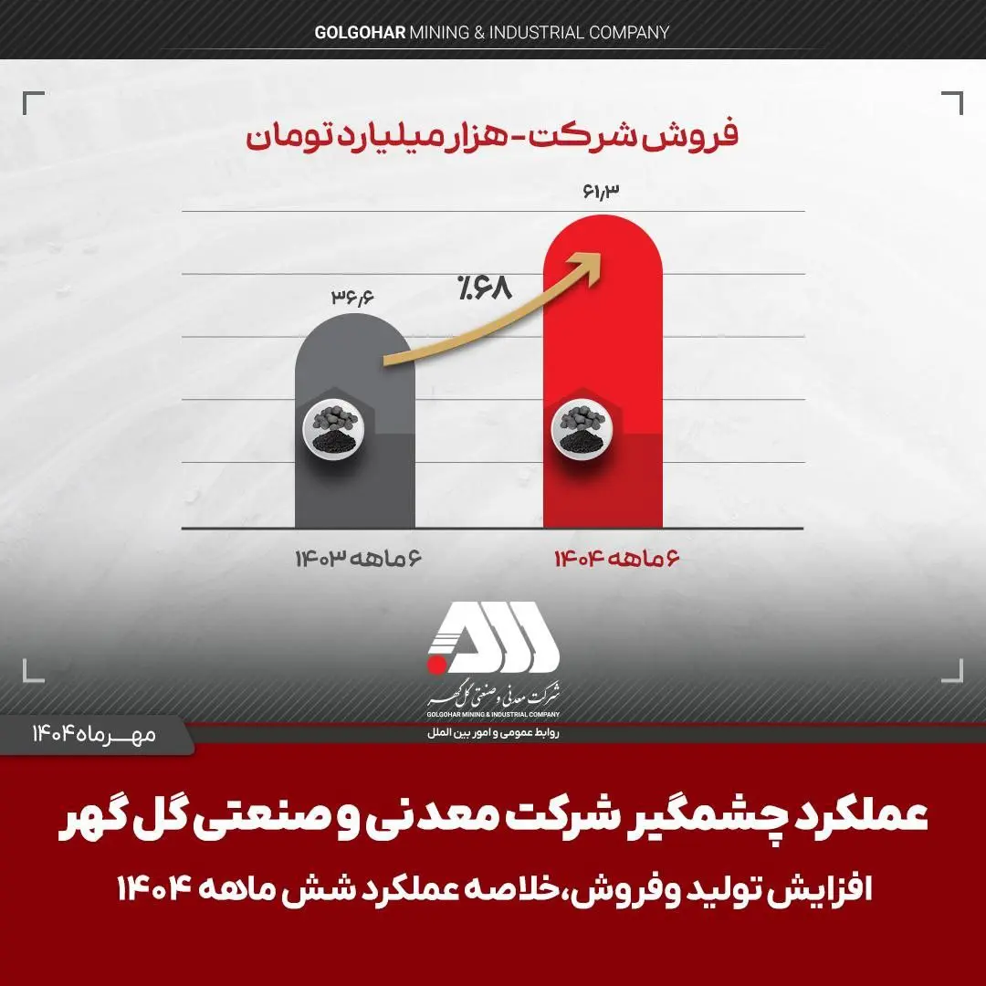 تولید و فروش چشمگیر "گل‌گهر" در 6 ماهه اول سال