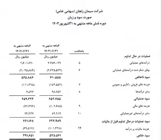 رشد درآمدهای عملیاتی «سیمان زنجان» در شش ماهه ابتدائی سال