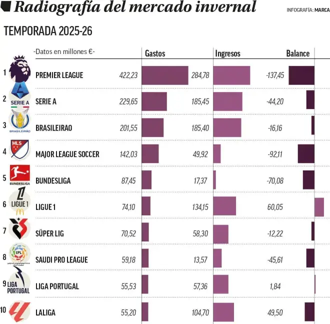 لیگ برتر انگلیس همچنان فرمانروای نقلوانتقالات اروپا
