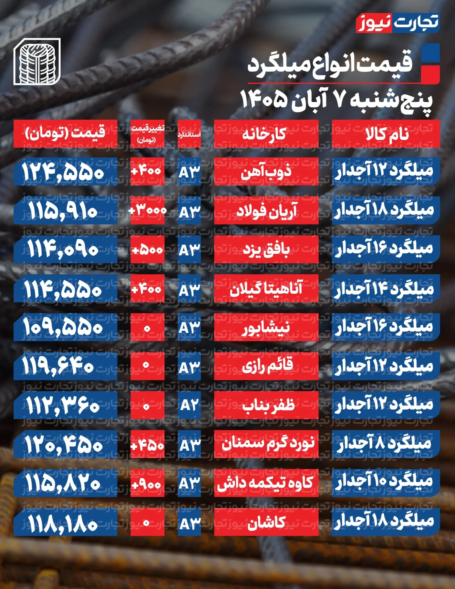 قیمت میلگرد امروز پنجشنبه ۷ آبان ۱۴۰۵ + جدول