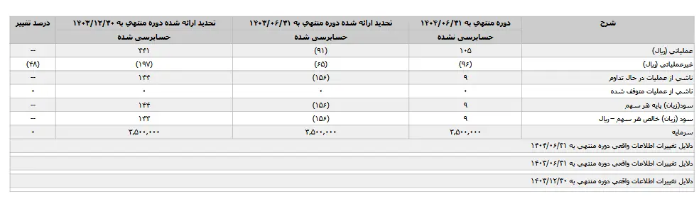 دو روایت از "کزغال"؛ افت درآمد در برابر رشد سود