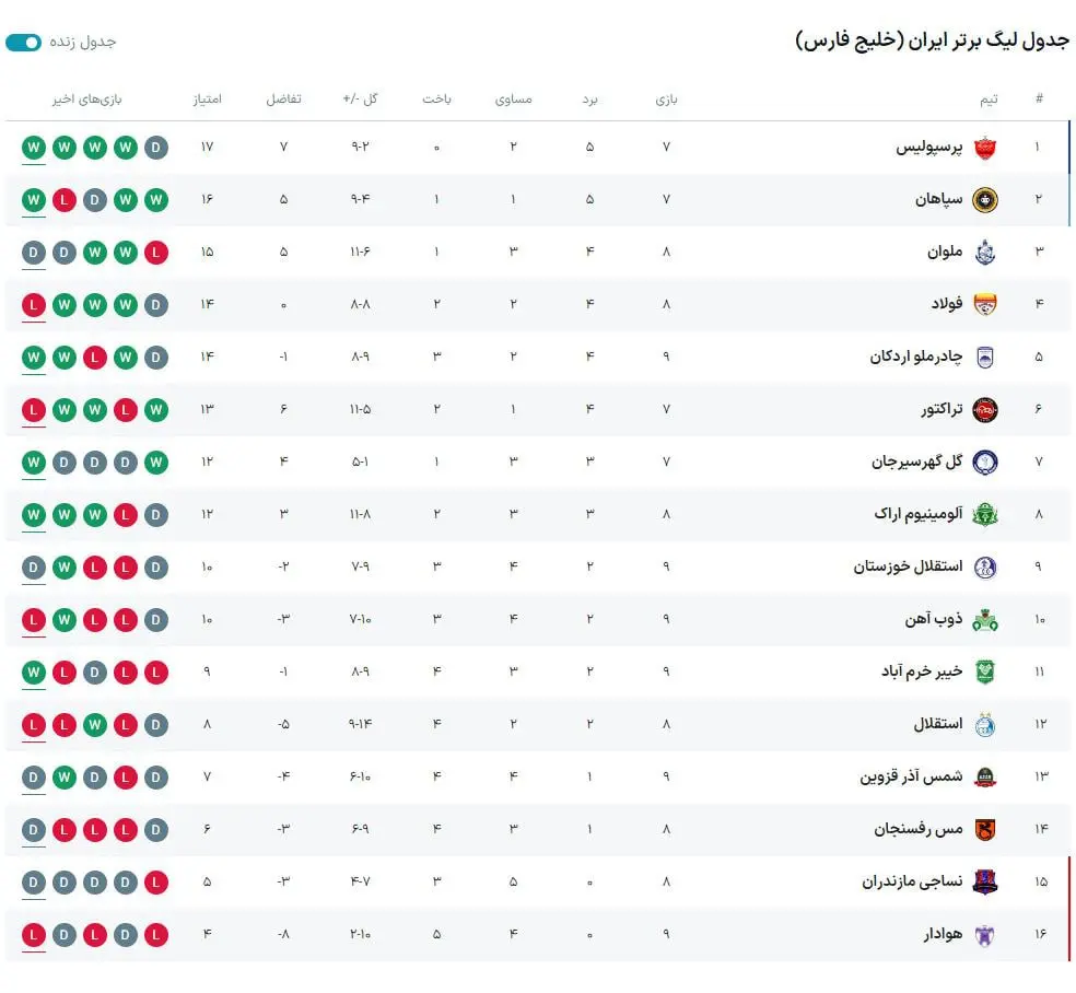 جدول لیگ برتر: جایگاه باورنکردنی استقلال و صدرنشینی پرسپولیس (عکس)