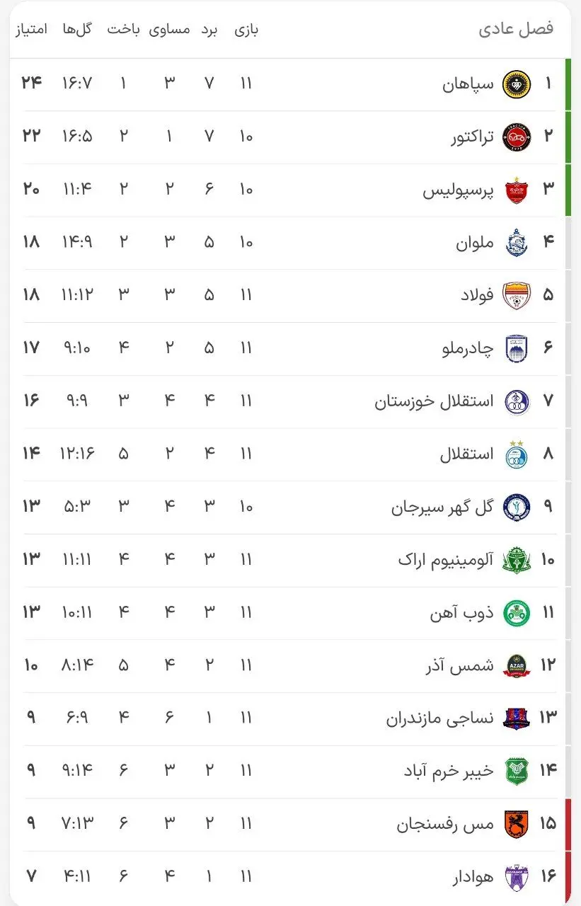 جدول لیگ برتر در پایان هفته یازدهم/ جابجایی‌ها در صدر ادامه دارد