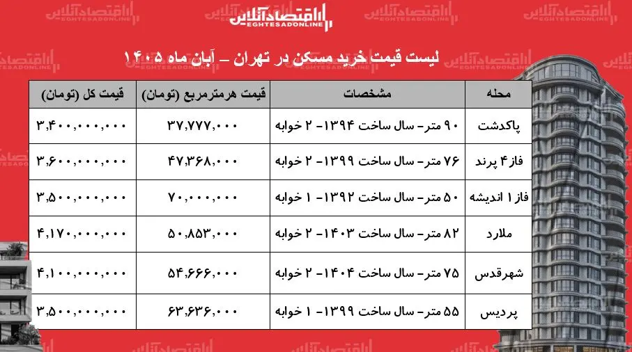 قیمت خانه‌های ارزان در تهران+ جدول