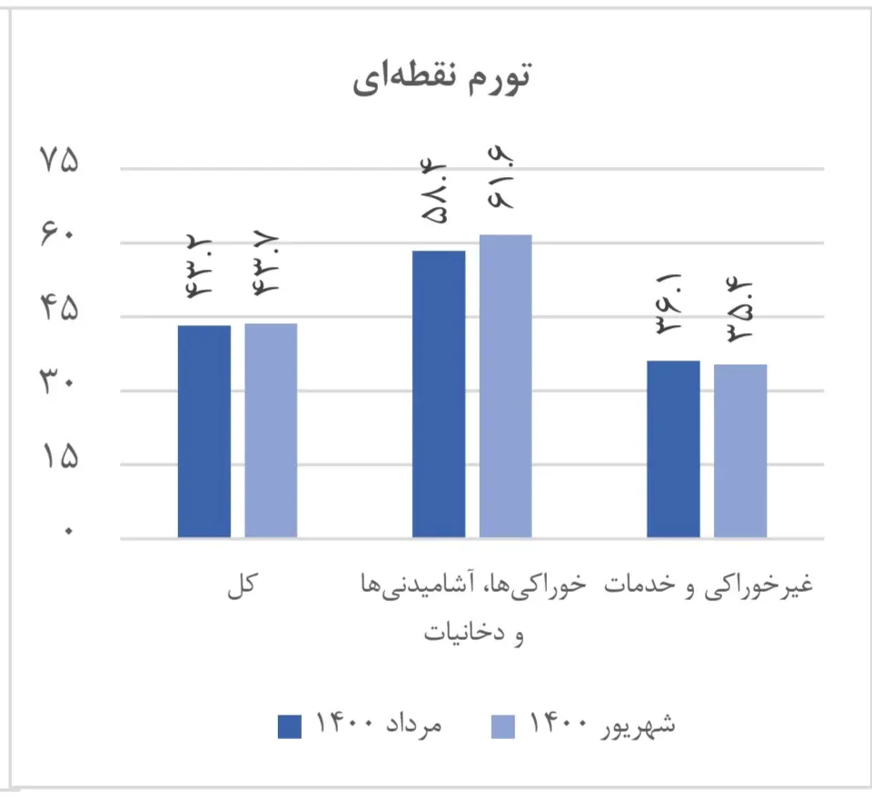 جزئیات آمار تورم پس از زمان روی کار آمدن دولت جدید/ ۱۴۴ رسته اصناف در رکود سنگین/ در قواعد جهانی نمیتوانیم تافته جدابافتهای باشیم