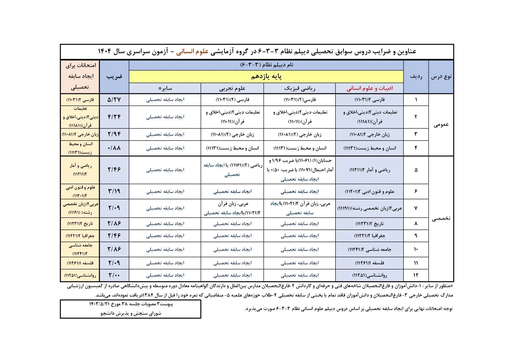 دریافت ضرایب سوابق تحصیلی آزمون سراسری سال ۱۴۰۴