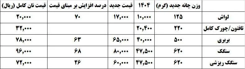قیمت جدید انواع مختلف نان در گیلان اعلام شد+ جزئیات