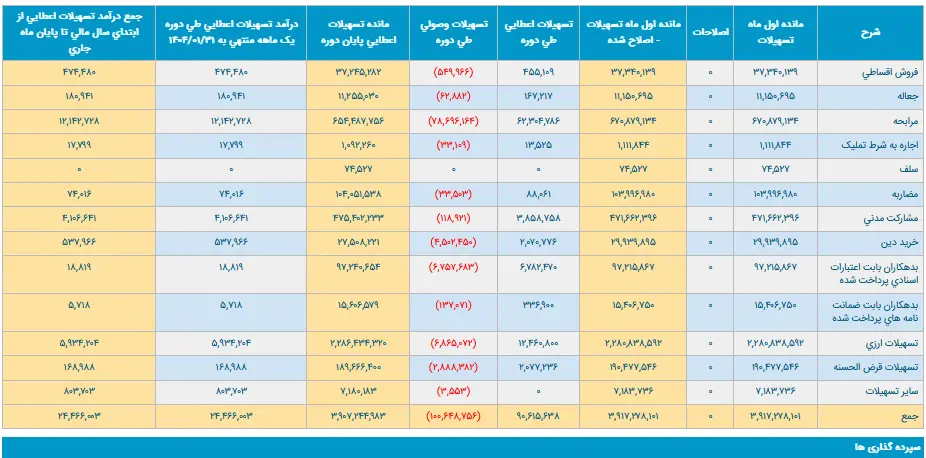 نگاهی به صورتهای مالی «بانک پارسیان» در فروردین ماه