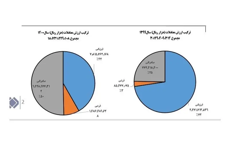 شستا بورس کالا و انرژی را رونق داد/ ۱۸ هزار میلیارد ریال معامله در ۵۴ روز