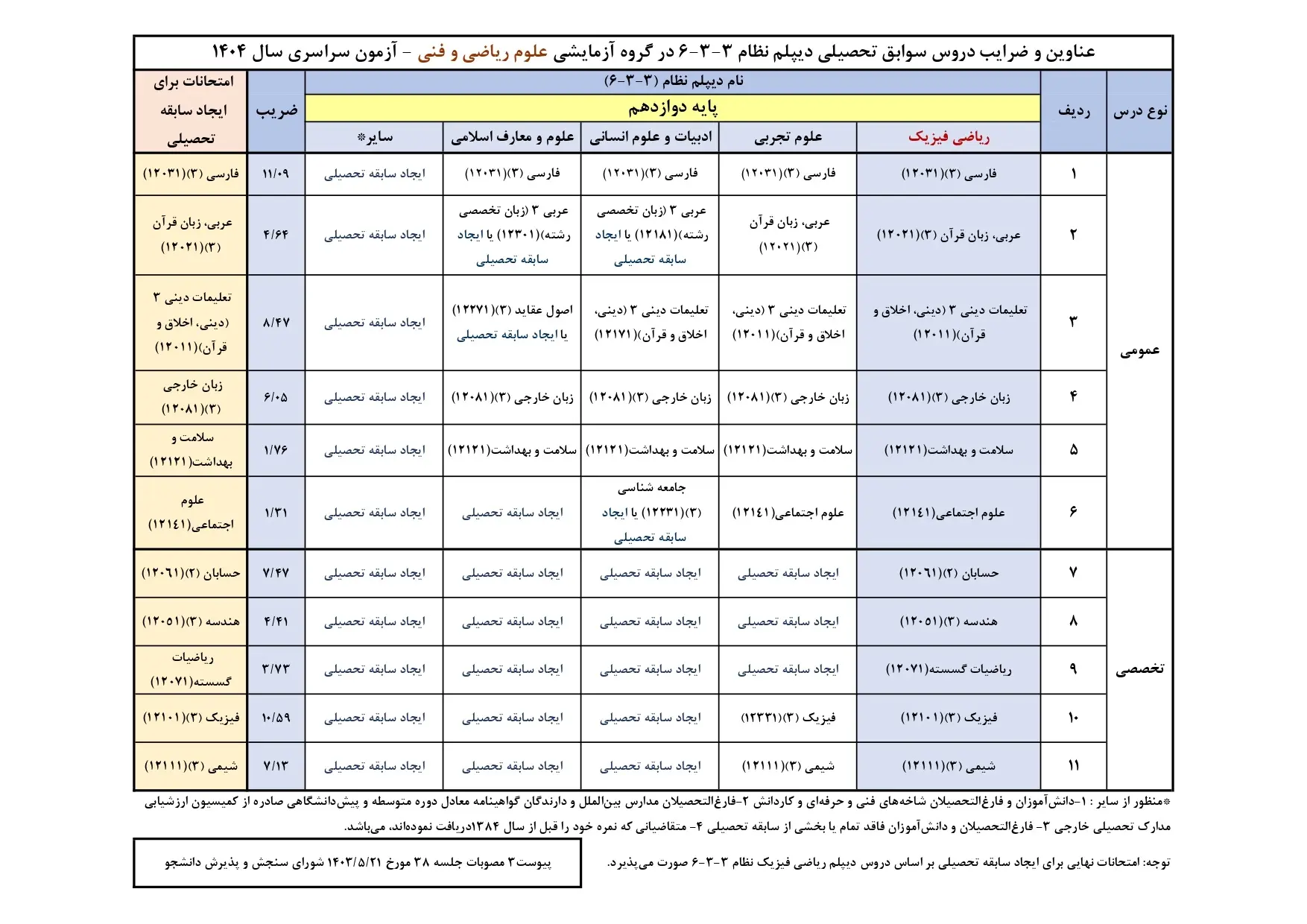 دریافت ضرایب سوابق تحصیلی آزمون سراسری سال ۱۴۰۴