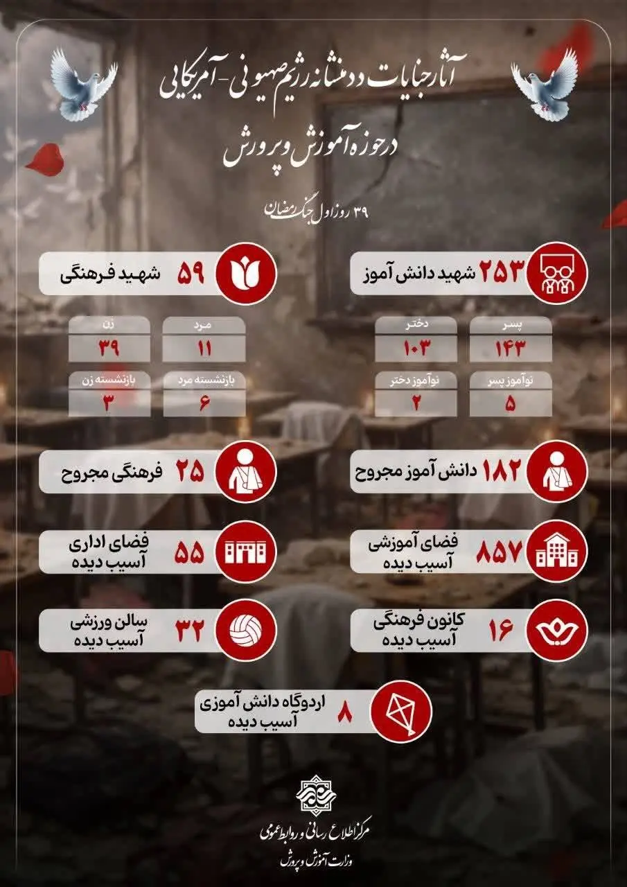 تعداد دانش آموزان و معلمان شهید تا روز سی و نهم جنگ + اینفوگرافیک