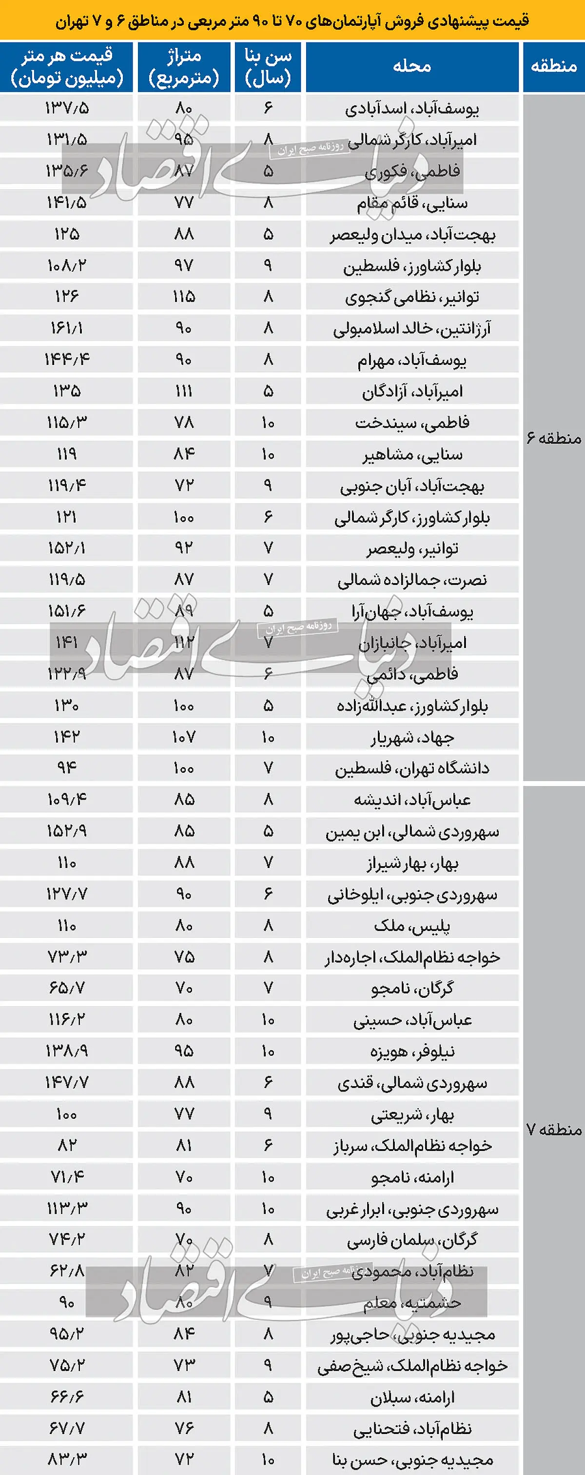 قیمت آپارتمان در مناطق ۶ و ۷ تهران+ جدول