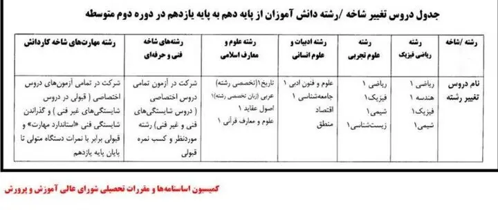 شرکت همزمان در امتحانات تغییر رشته و دروس رشته فعلی بلامانع است