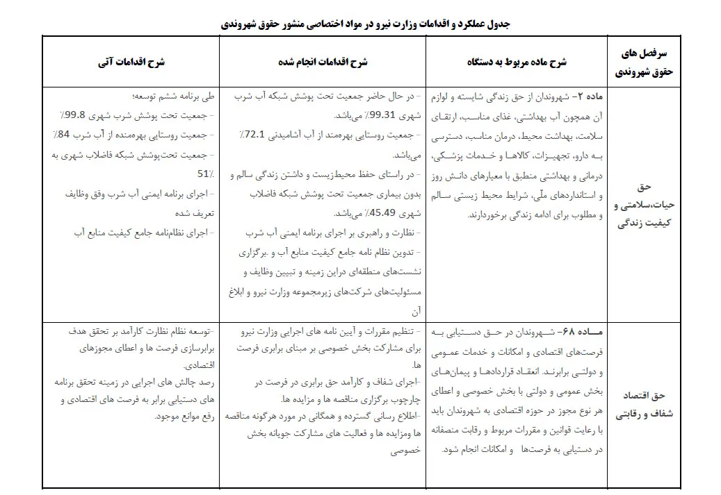  انتشار 22 اقدام انجام شده در راستای ایفای حقوق شهروندی + جدول