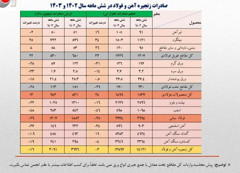 بررسی کارنامه زنجیره فولاد در شش ماهه اول سال