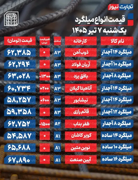 قیمت میلگرد امروز ۷ تیر ۱۴۰۵ + جدول
