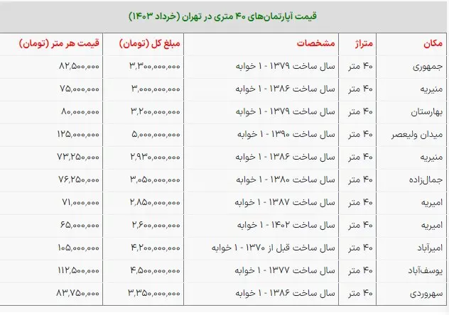 آپارتمان‌های ۴۰ متری مرکز تهران چند؟ + جدول