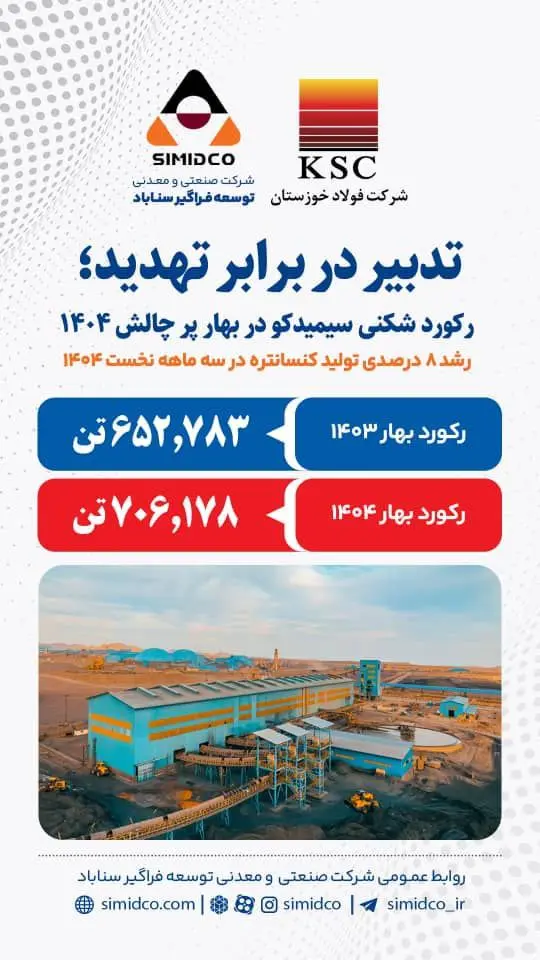 رکوردشکنی سیمیدکو در تولید کنسانتره با رشد ۸ درصدی