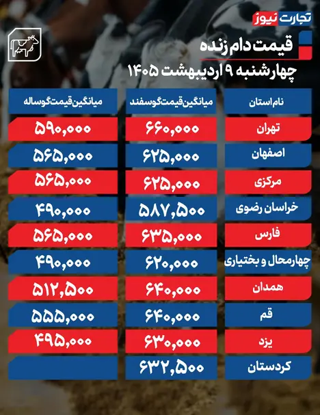 قیمت دام زنده امروز ۹ اردیبهشت ۱۴۰۵ + جدول