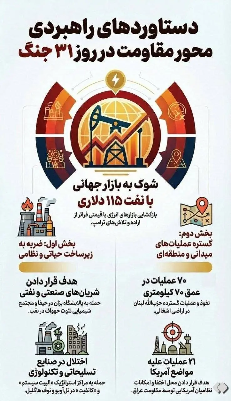 دستاوردهای راهبردی محور مقاومت در روز ۳۱ جنگ + اینفوگرافیک