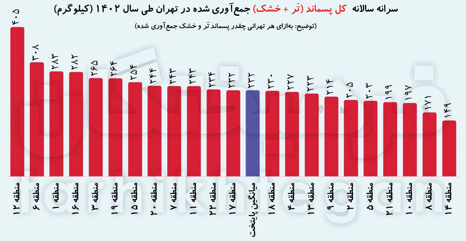 تهران در میان بزرگ‌ترین تولیدکنندگان زباله 