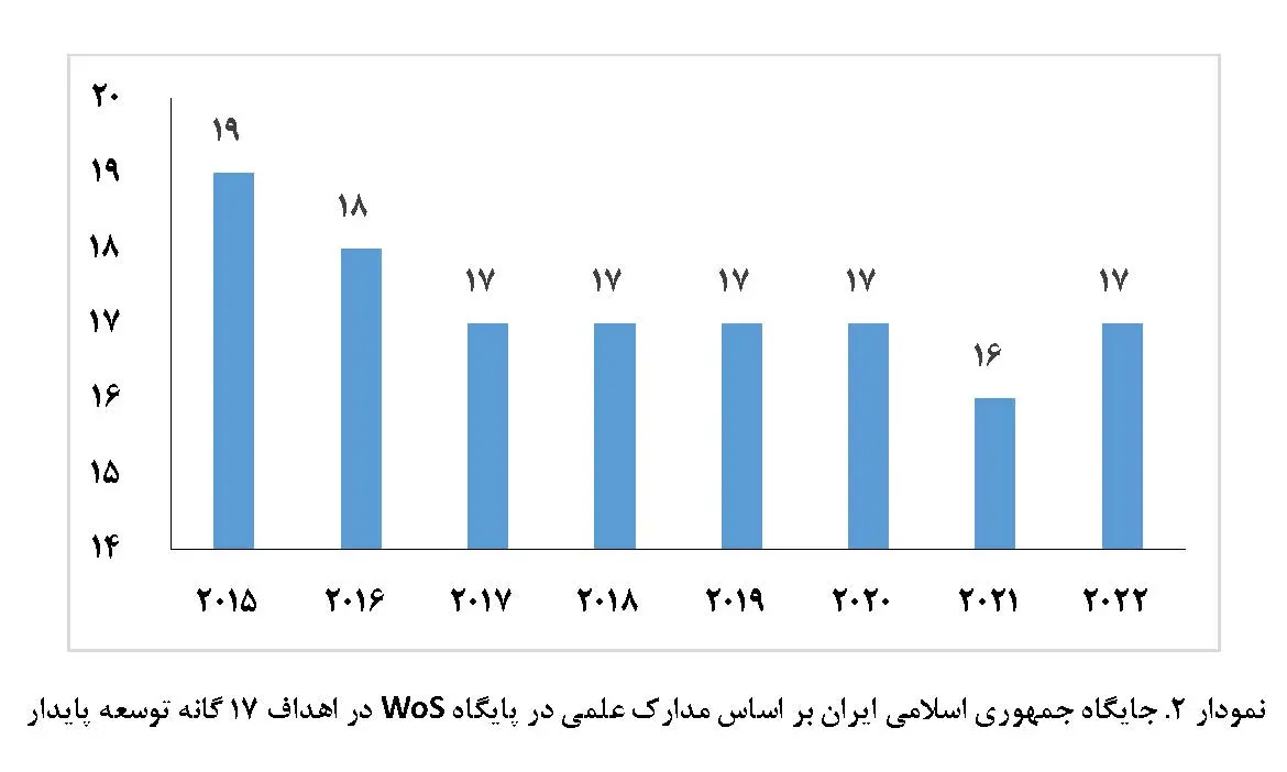 مسیر تولید علم ایران در راستای اهداف توسعه پایدار جهانی است